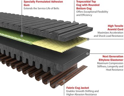 Courroie de transmission Gates G - Force Redline