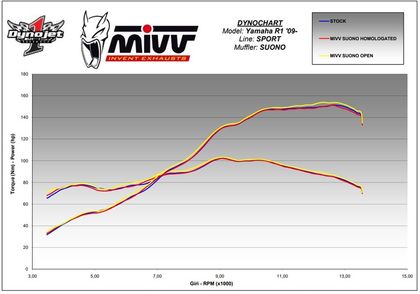 Silencieux Mivv Suono