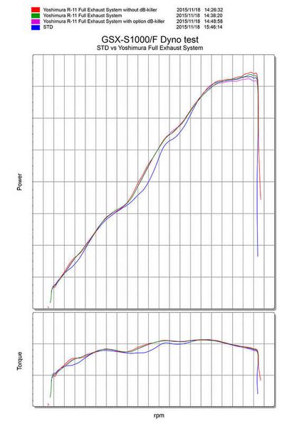 Yoshimura R-11 Metal Magic Full Line