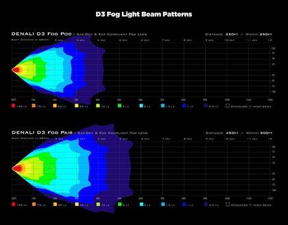Feux Denali Kit de de brouillard D3 DialDim™ Universel