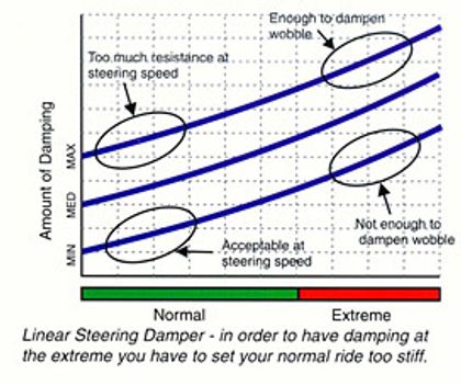 Touratech CSC with mounting kit - Black Steering damper