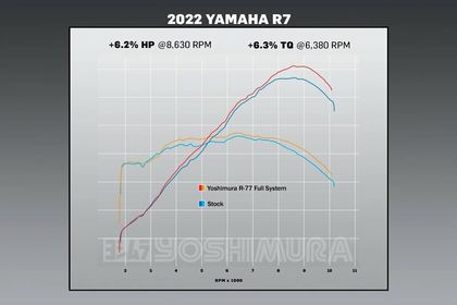 Ligne Complète Yoshimura échappement R - 77 Race Series Ref : YO00138A / 1155527 
