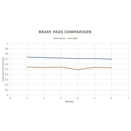 Galfer Racing racing G1310 Bremsbeläge