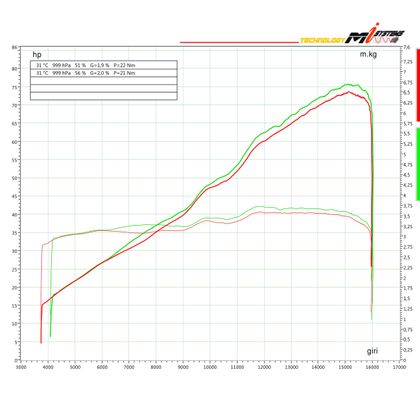 Spark Force EVO Titanium Full Line